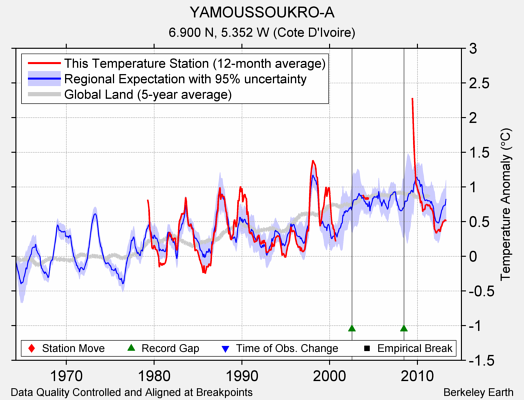 YAMOUSSOUKRO-A comparison to regional expectation