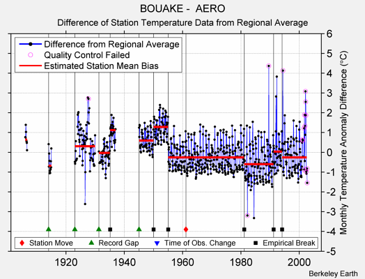 BOUAKE -  AERO difference from regional expectation