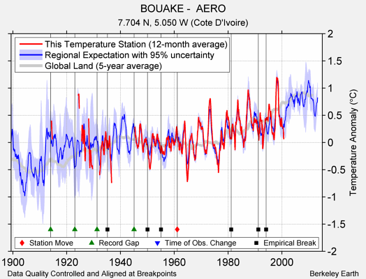 BOUAKE -  AERO comparison to regional expectation