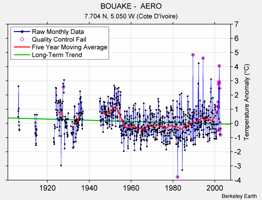 BOUAKE -  AERO Raw Mean Temperature