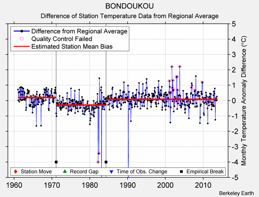 BONDOUKOU difference from regional expectation