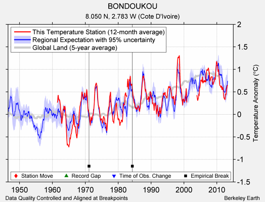 BONDOUKOU comparison to regional expectation