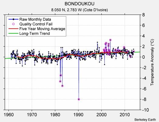 BONDOUKOU Raw Mean Temperature