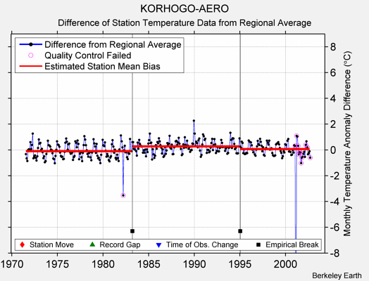 KORHOGO-AERO difference from regional expectation