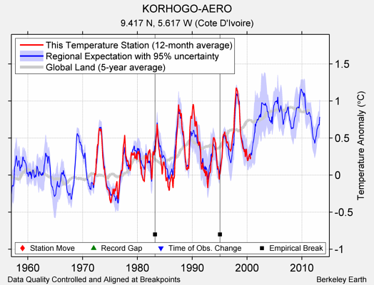 KORHOGO-AERO comparison to regional expectation