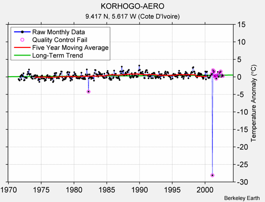 KORHOGO-AERO Raw Mean Temperature