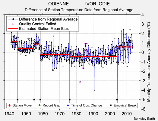 ODIENNE             IVOR  ODIE difference from regional expectation