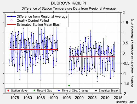 DUBROVNIK/CILIPI difference from regional expectation