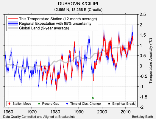 DUBROVNIK/CILIPI comparison to regional expectation