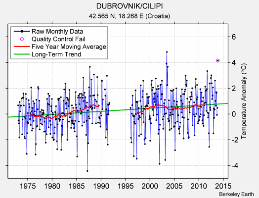 DUBROVNIK/CILIPI Raw Mean Temperature