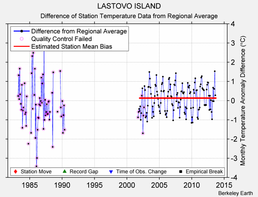 LASTOVO ISLAND difference from regional expectation