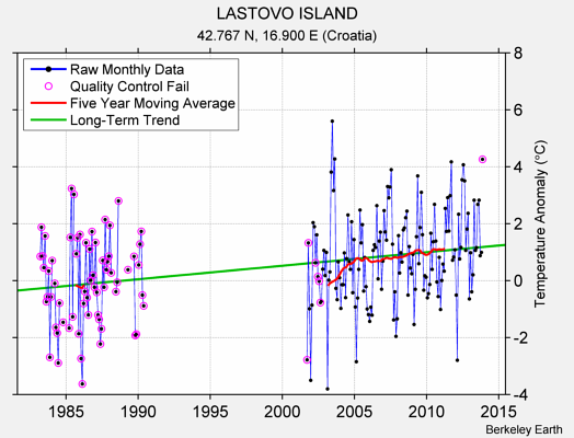 LASTOVO ISLAND Raw Mean Temperature