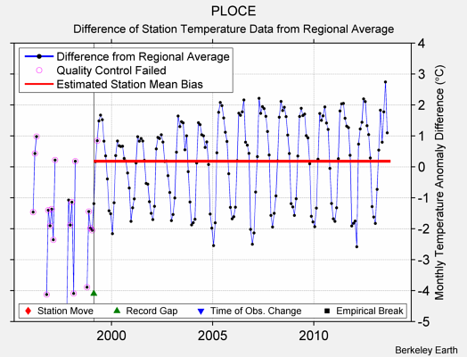 PLOCE difference from regional expectation