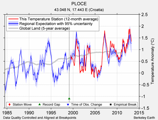 PLOCE comparison to regional expectation