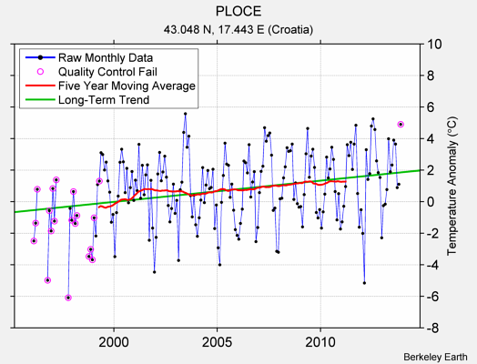 PLOCE Raw Mean Temperature