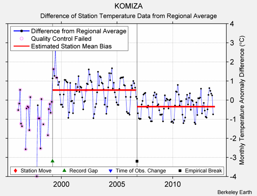 KOMIZA difference from regional expectation