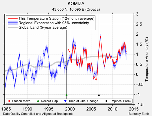 KOMIZA comparison to regional expectation