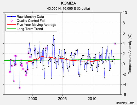 KOMIZA Raw Mean Temperature