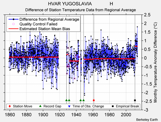 HVAR YUGOSLAVIA              H difference from regional expectation