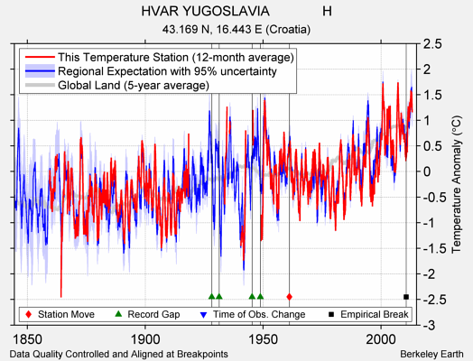 HVAR YUGOSLAVIA              H comparison to regional expectation