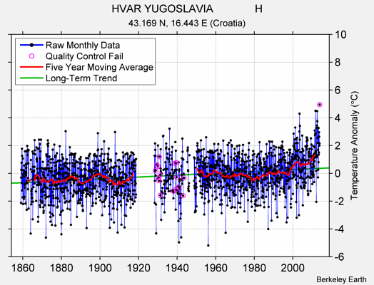HVAR YUGOSLAVIA              H Raw Mean Temperature