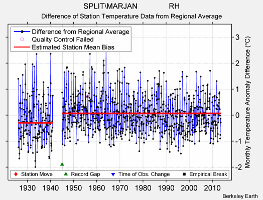 SPLIT\MARJAN               RH difference from regional expectation