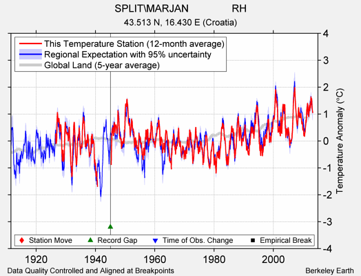 SPLIT\MARJAN               RH comparison to regional expectation