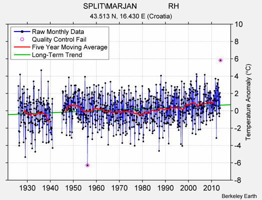 SPLIT\MARJAN               RH Raw Mean Temperature