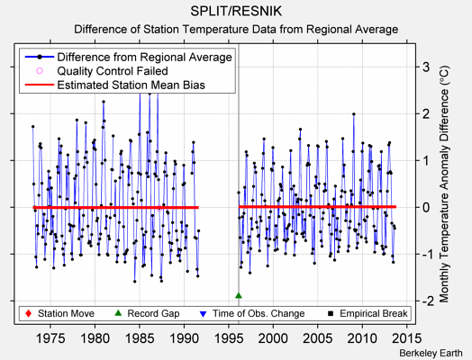 SPLIT/RESNIK difference from regional expectation