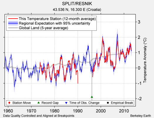 SPLIT/RESNIK comparison to regional expectation