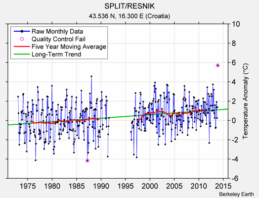 SPLIT/RESNIK Raw Mean Temperature