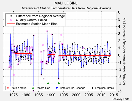 MALI LOSINJ difference from regional expectation