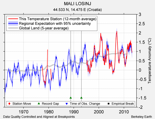 MALI LOSINJ comparison to regional expectation