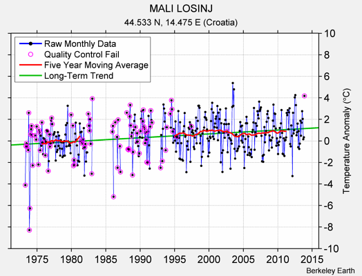 MALI LOSINJ Raw Mean Temperature