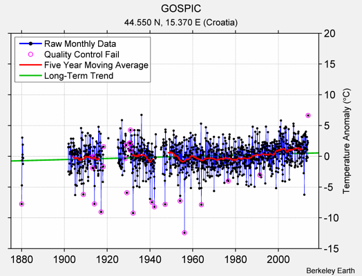 GOSPIC Raw Mean Temperature