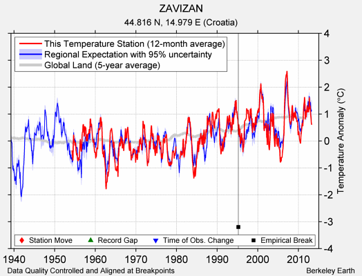 ZAVIZAN comparison to regional expectation