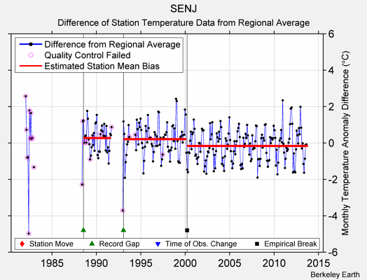 SENJ difference from regional expectation