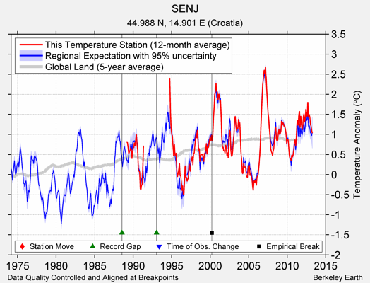 SENJ comparison to regional expectation