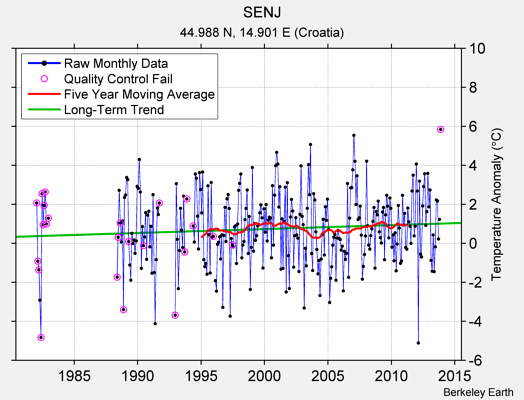 SENJ Raw Mean Temperature