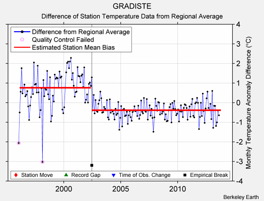 GRADISTE difference from regional expectation