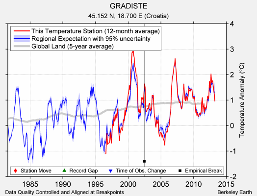 GRADISTE comparison to regional expectation