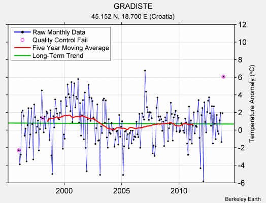 GRADISTE Raw Mean Temperature