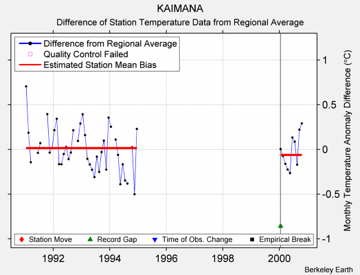 KAIMANA difference from regional expectation