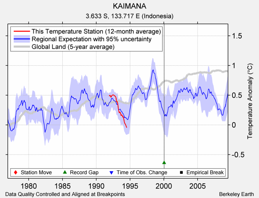 KAIMANA comparison to regional expectation