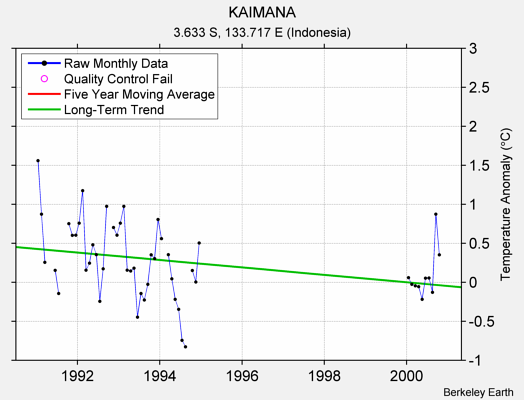 KAIMANA Raw Mean Temperature