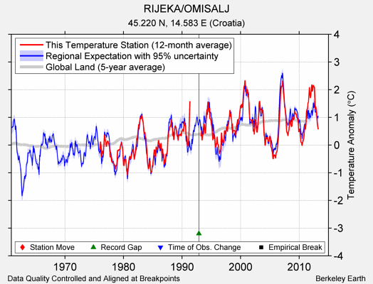 RIJEKA/OMISALJ comparison to regional expectation
