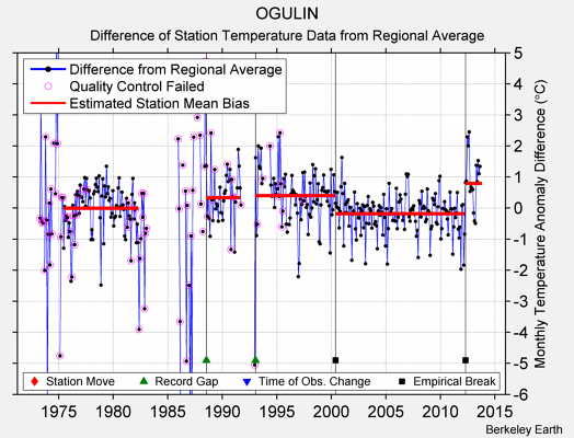 OGULIN difference from regional expectation