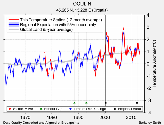 OGULIN comparison to regional expectation