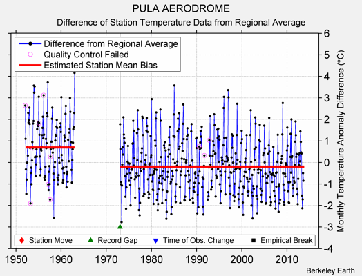 PULA AERODROME difference from regional expectation