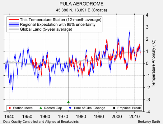 PULA AERODROME comparison to regional expectation